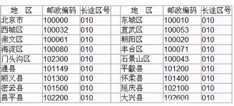 多伦多邮政编码|加拿大 郵政編碼.